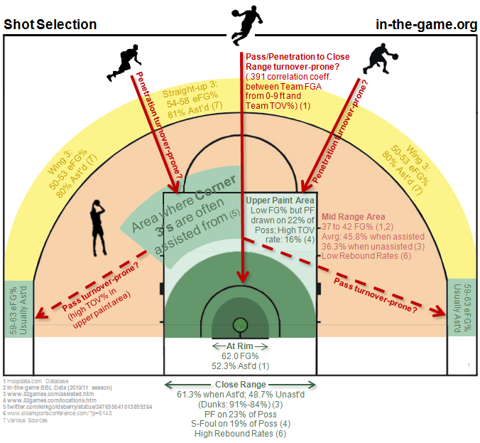 Shot Selection
