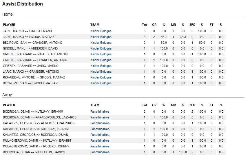 assists