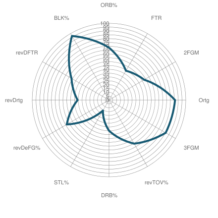 Stats Radar