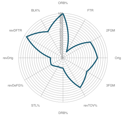 Stats Radar